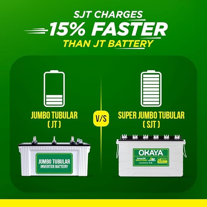 OKAYA PowerON OPSJT17048 140Ah Super Jumbo Tubular Advanced Battery for Home, Office & Shops | Robust & Compact Design | Extra Backup (XBD Technology) | 48 Months Total Warranty - 5